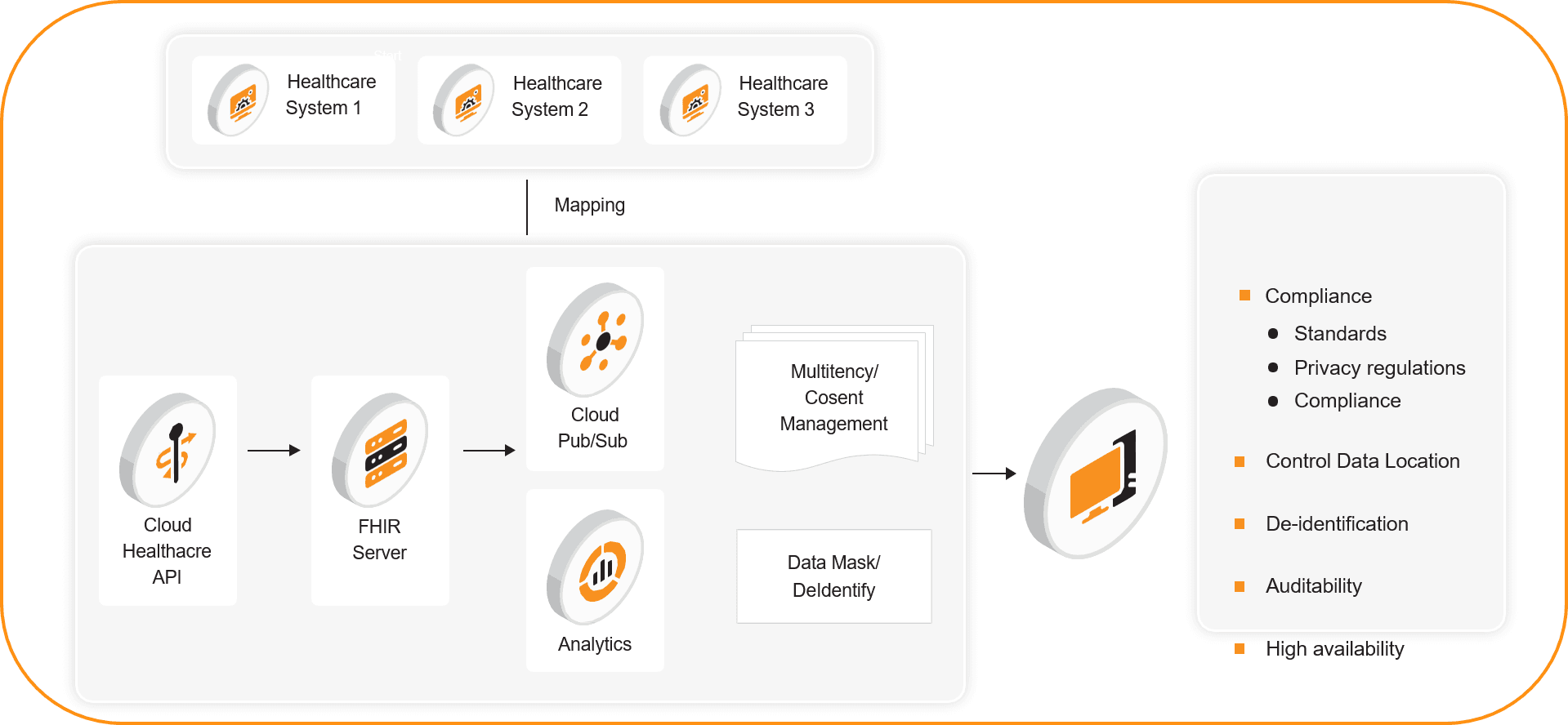 FHIR API Implementation for Healthcare - Acumen Velocity